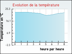 Evolution de la temp�rature de la ville de Courcelles-Val-d'Esnoms